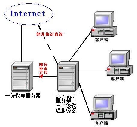 耳机代理设置