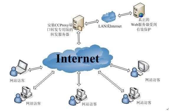 代理服务器CCProxy端口转发—互联网Web端口转发